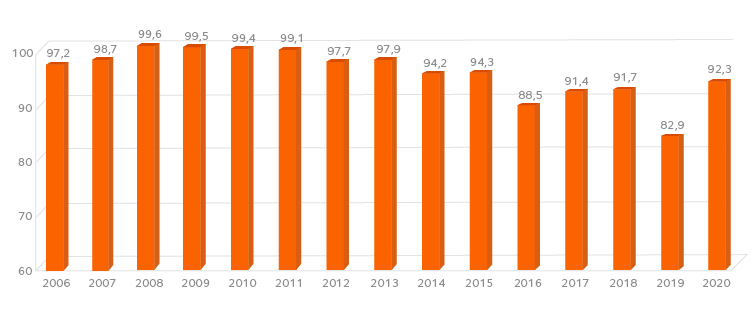 Recycling, Reuse and Commercialization of By-products (%)