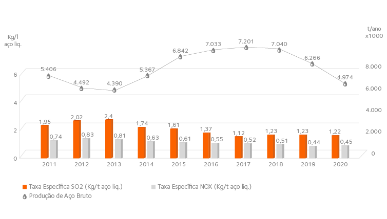 Specific Emission Rate of Sulphur Dioxide (SO2) and Nitrogen Oxides (NOx) x Annual Crude Steel Production