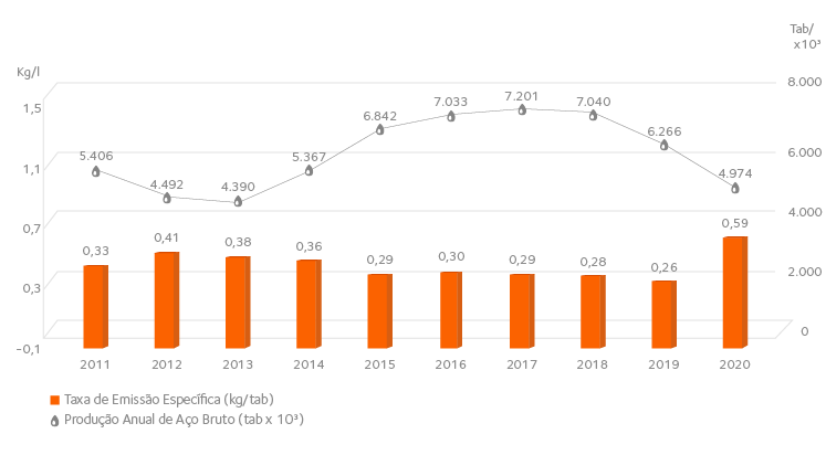 Specific Emission Rate of Particulate Matter (Kg/t steel) x Annual Crude Steel Production